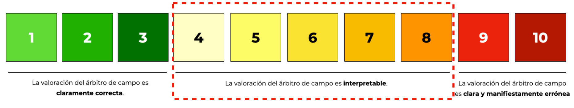 Escala VAR con zona interpretable