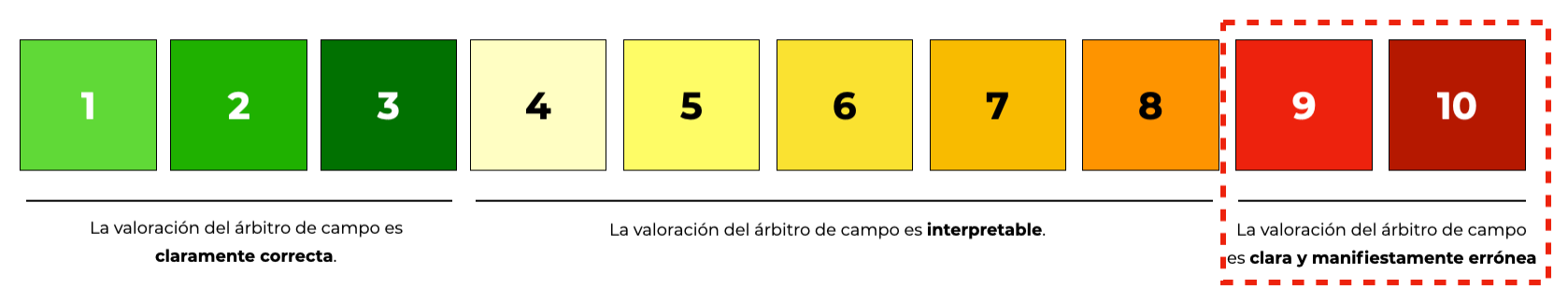 Escala VAR con zona de error claro y manifiesto
